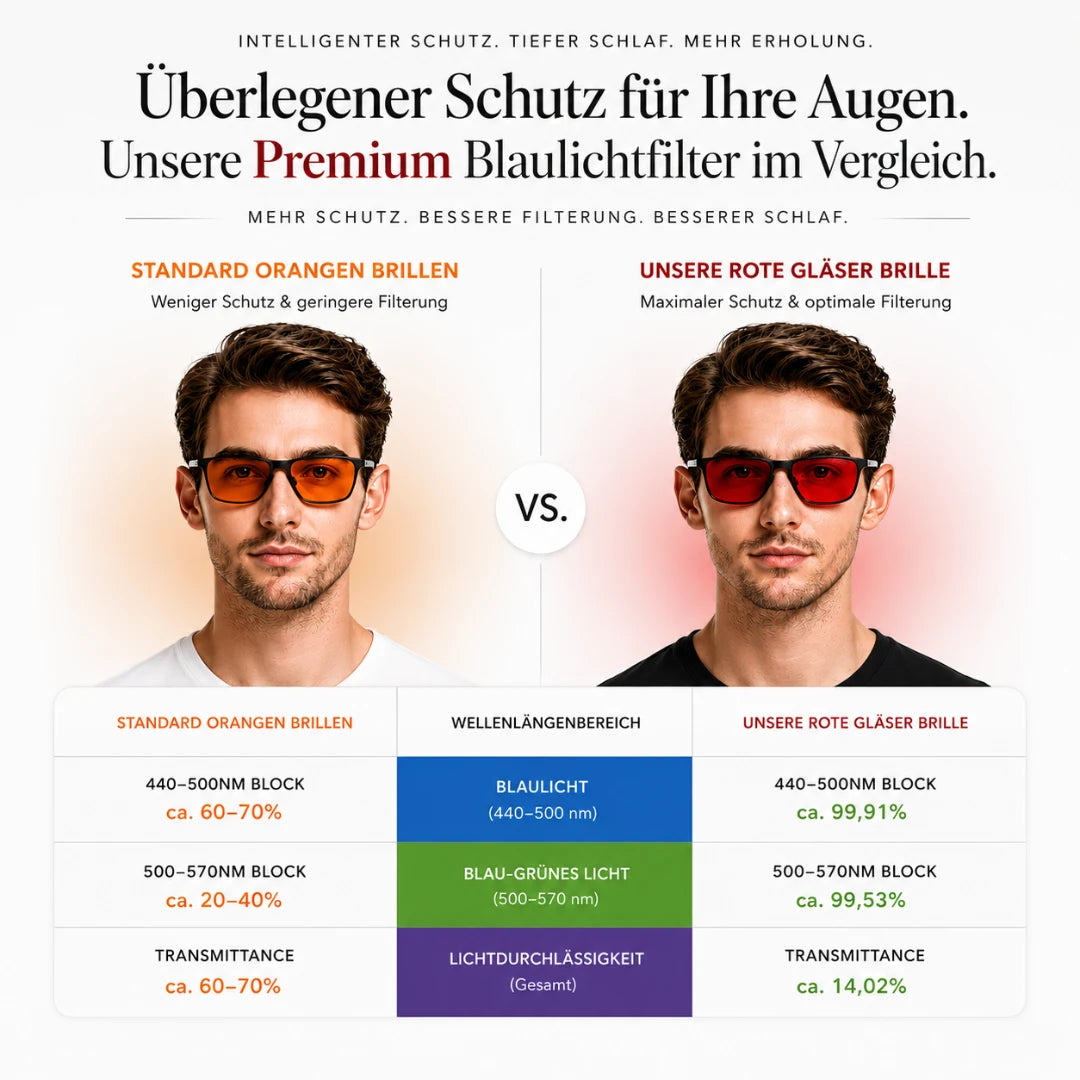 Hochwertige Blaulichtfilter-Brille mit Rotgläsern